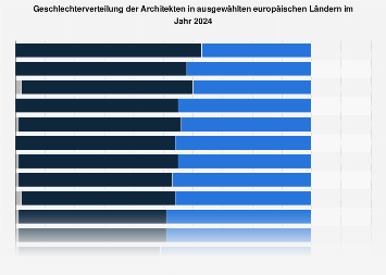 Geschlechterverteilung der Architekten in Europa nach Ländern 2016