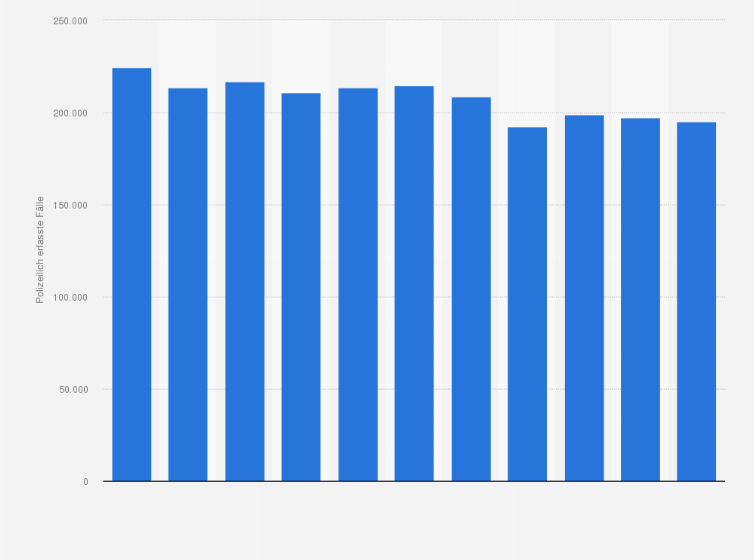 Statistik: Anzahl der polizeilich erfassten Fälle von Sachbeschädigungen am Kfz in Deutschland von 2014 bis 2024
