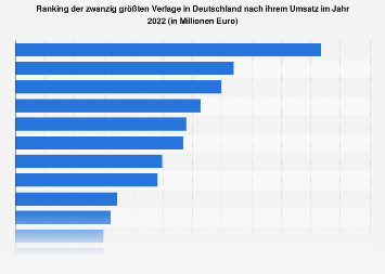 Umsatz der größten Verlage in Deutschland 2017