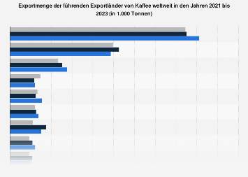 Exportmenge der führenden Exportländer von Kaffee weltweit bis 2017