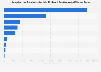 Ausgaben des Bundes nach Funktionen 2017