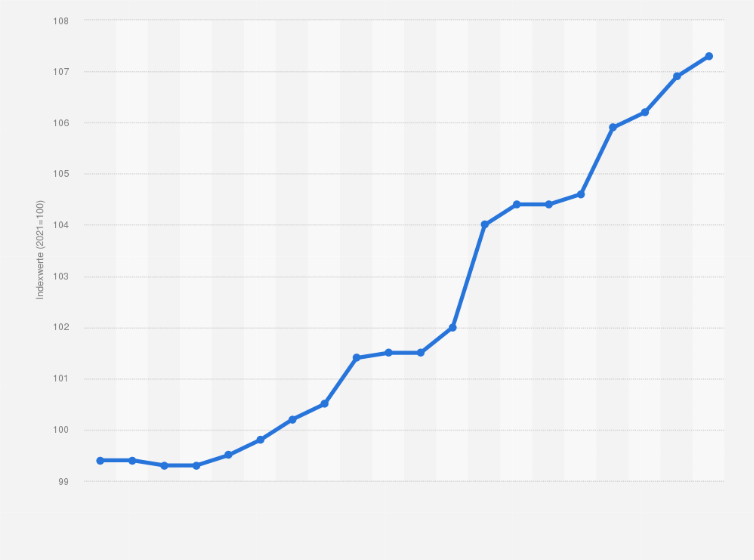Statistik: Erzeugerpreisindex (2021=100) in der Public-Relations- und Unternehmensberatung* vom 1. Quartal 2020 bis zum 4. Quartal 2024 in Deutschland