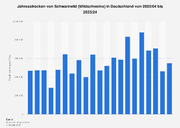 Jahresstrecken von Schwarzwild (Wildschweine) in Deutschland bis 2018
