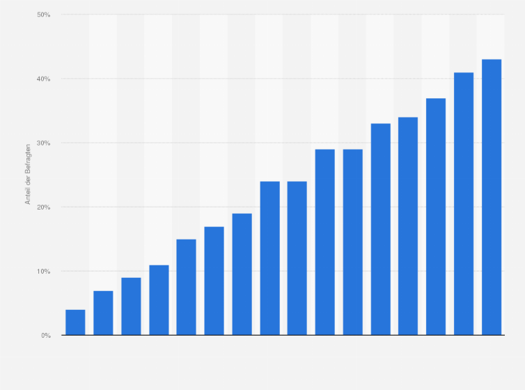 Statistik: Anteil der Personen, die das Internet zur Buchung von Urlaubsreisen nutzen, an der Bevölkerung in Deutschland in den Jahren 2001 bis 2016