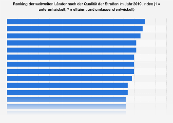 Länder mit der höchsten Qualität der Straßen 2018