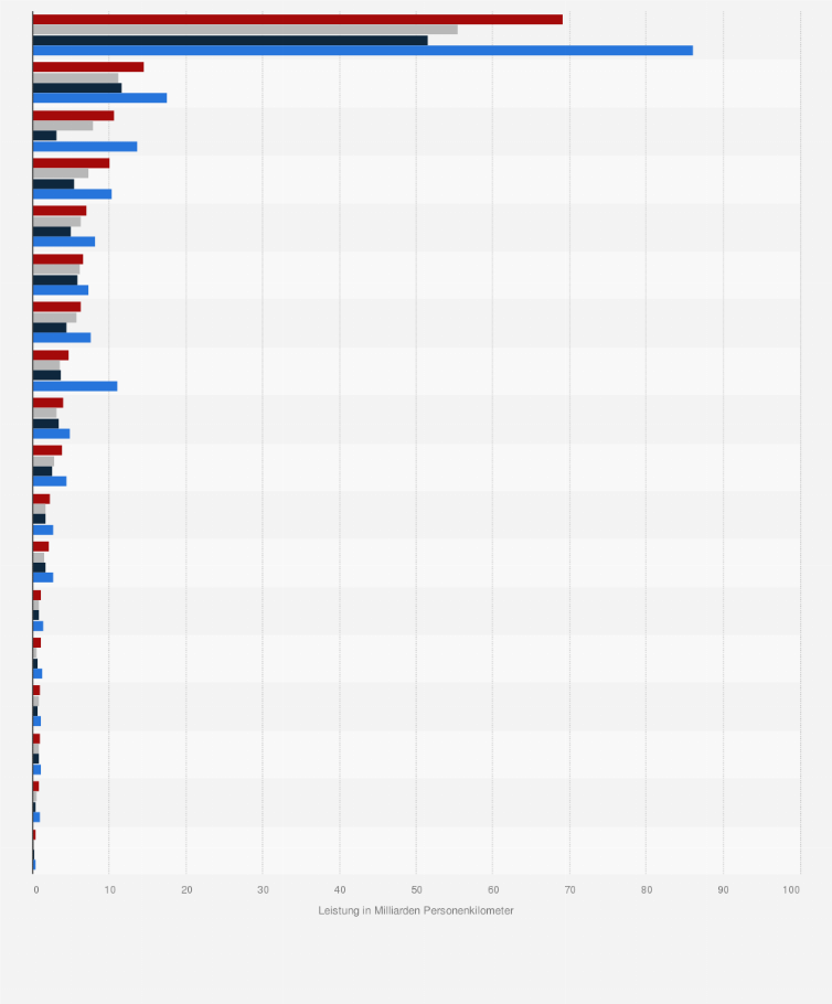 Statistik: Transportleistung im Personenverkehr mit Straßenbahnen und U-Bahnen/Metro in ausgewählten europäischen Ländern in den Jahren 2019 bis 2022 (in Milliarden Personenkilometer)