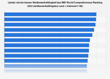 Global Competitiveness Index - Länder mit der besten Wettbewerbsfähigkeit 2017