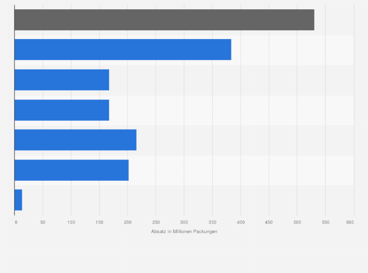 Statistik: Absatz auf dem deutschen Pharmamarkt im 1. Quartal 2010 nach Produktgruppen (in Millionen Packungen)