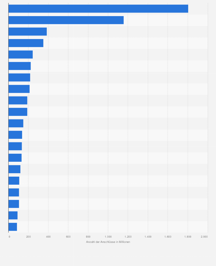 Statistik: Anzahl der Mobiltelefonanschlüsse in den führenden Ländern im Jahr 2023 (in Millionen)