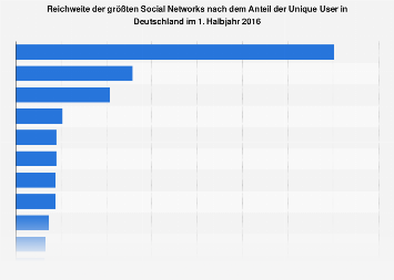 Reichweite der größten Social Networks in Deutschland im 1. Halbjahr 2016