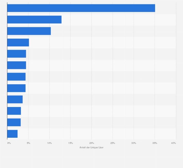 Statistik: Reichweite der größten Social Networks nach dem Anteil der Unique User in Deutschland im 1. Halbjahr 2016