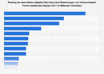 Ranking der wertvollsten digitalen Start-Ups weltweit 2017