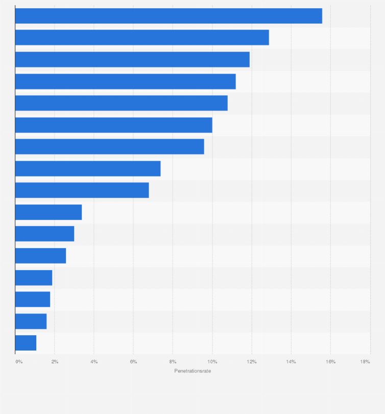 Statistik: Penetrationsrate von mobiler Internetnutzung nach Ländern im Jahr 2008