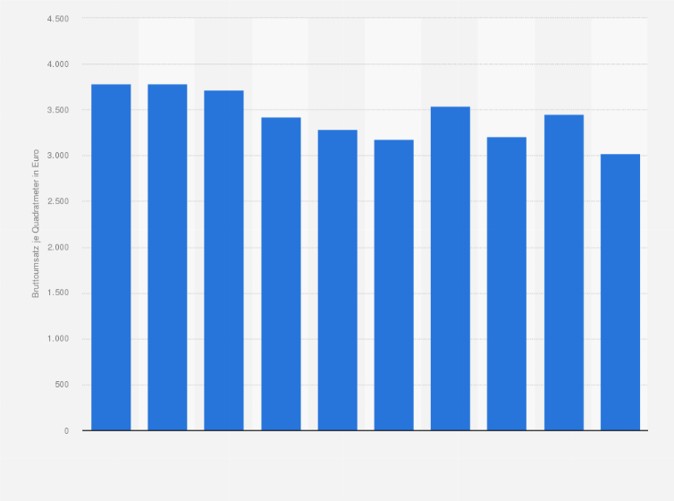 Statistik: Bruttoumsatz je Quadratmeter Verkaufsfläche im Bekleidungseinzelhandel in Deutschland in den Jahren 2006 bis 2015 (in Euro)