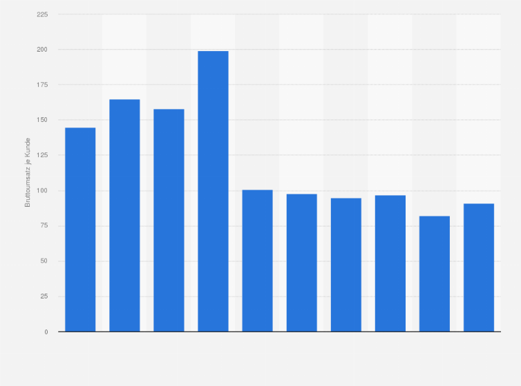 Statistik: Bruttoumsatz je Bon im Bekleidungseinzelhandel in Deutschland in den Jahren 2006 bis 2015 (in Euro)