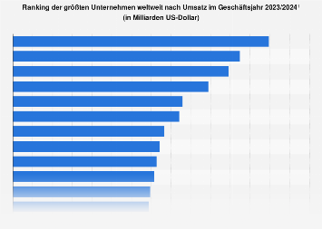 Ranking der größten Unternehmen weltweit nach Umsatz 2017/2018