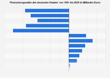 Finanzierungssaldo des deutschen Staates bis 2017