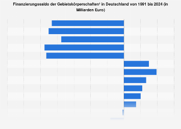 Finanzierungssaldo der Gebietskörperschaften in Deutschland bis 2017