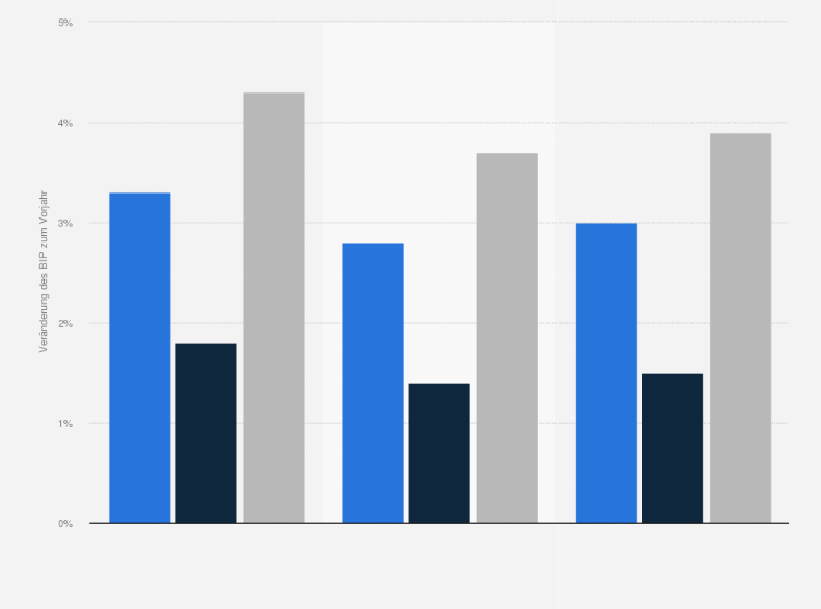 Statistik: IWF Prognose: Wachstum des realen Bruttoinlandsprodukts (BIP) nach Ländergruppen in den Jahren 2024 bis 2026 (gegenüber dem Vorjahr)