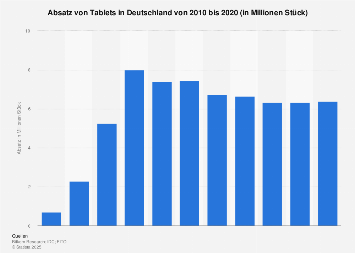 Absatz von Tablets in Deutschland bis 2017