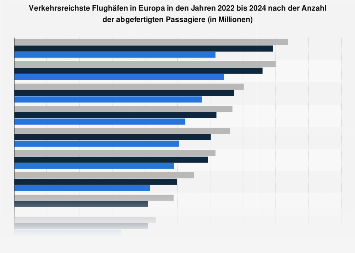 Größe Flughäfen in Europa nach Anzahl der Passagiere 2018