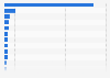 Anzahl Internet-Hosts nach Länder weltweit 2010