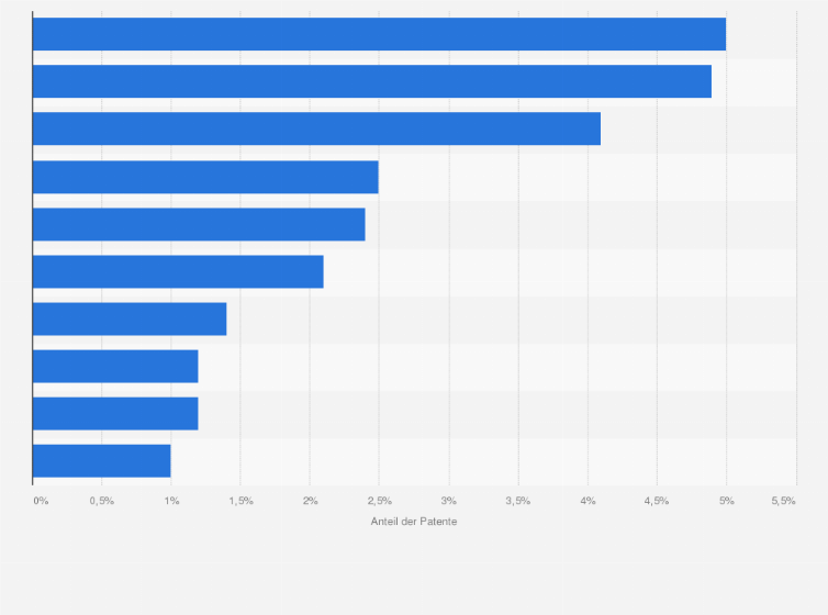 Statistik: Anteil an Patenten nach Top Antragstellern in Deutschland von 1985 bis 2007 (in Prozent)