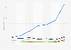 Anzahl der Besucher von Social Networks in Deutschland bis 2011