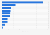 Besucherzahl von Social Networking Sites nach Ländern 2009