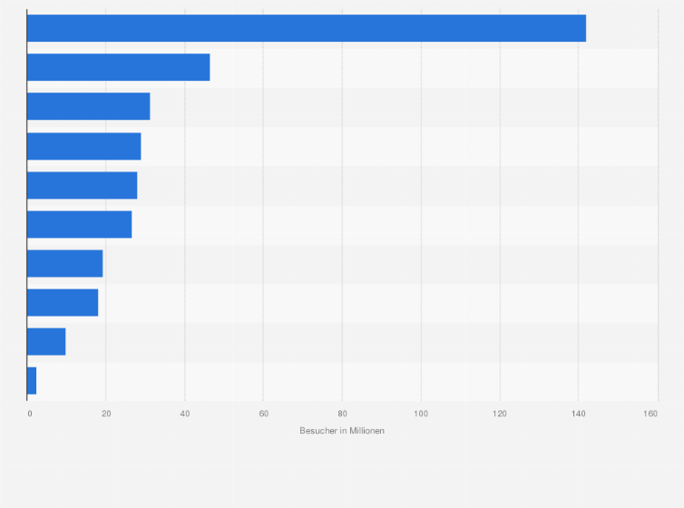 Statistik: Anzahl der Besucher von Social Networking Sites nach Ländern im Dezember 2009 (in Millionen)