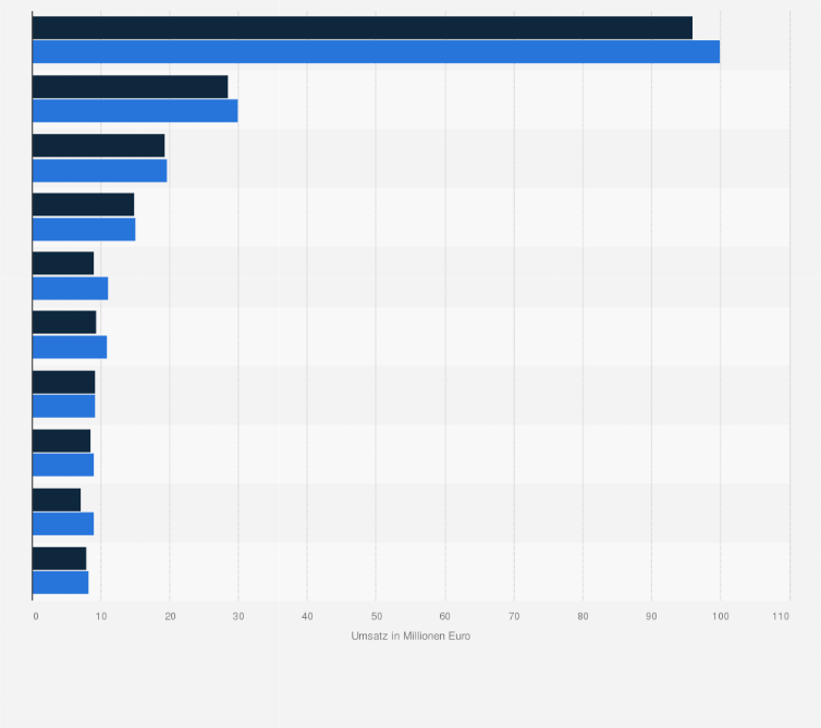 Statistik: Umsatz der deutschen Anbieter von Business-Intelligence-Standard Software in Deutschland in den Jahren 2007 und 2008 (in Millionen Euro)