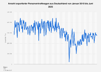 Monatlicher Export von Pkw aus Deutschland bis Mai 2018