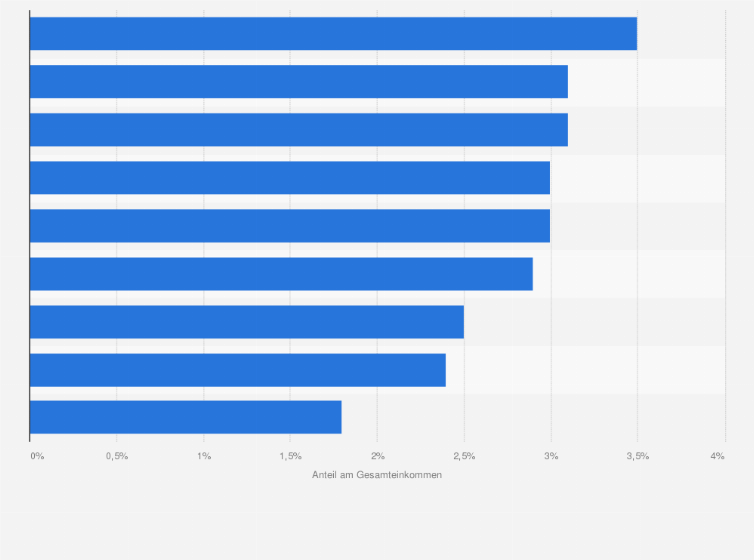 Statistik: Anteil der unteren 10 Prozent der Einkommensbezieher am Gesamteinkommen in ausgewählten Ländern von 2020 bis 2023¹