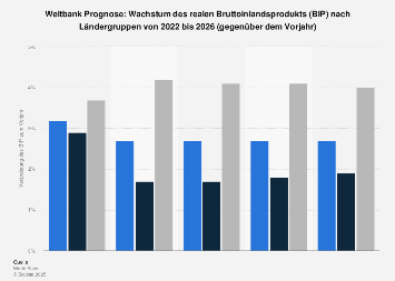 Weltbank Prognose: Wachstum des Bruttoinlandsprodukts nach Ländergruppen bis 2020