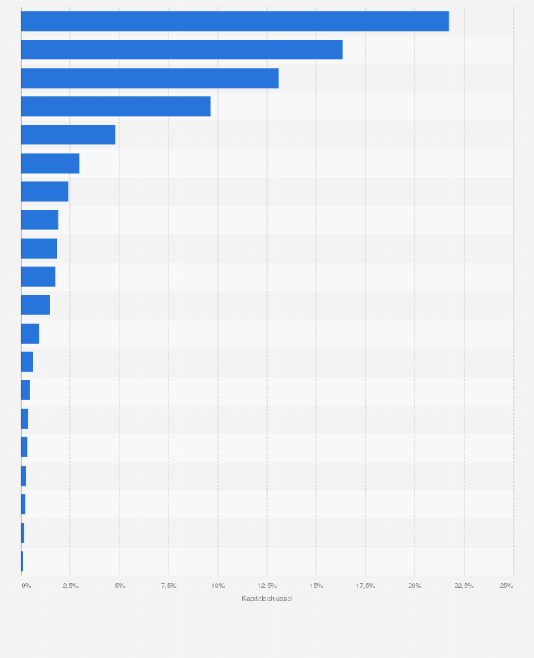 Ezb Anteil Der Nationalen Zentralbanken Des Euroraums Am Gezeichneten Kapital Statista