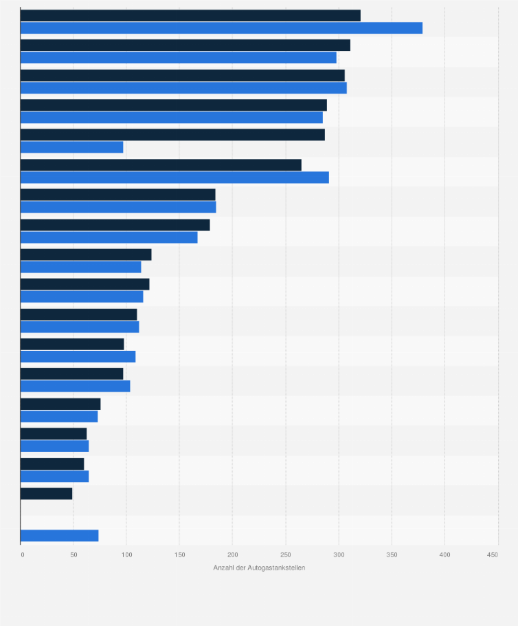 Statistik: Anzahl der Autogastankstellen in Deutschland nach Gesellschaften in den Jahren 2021 und 2022