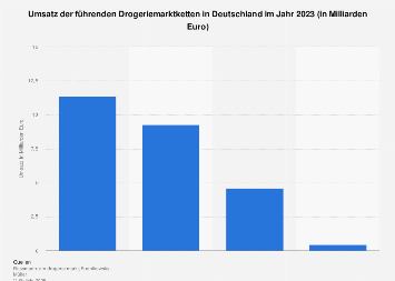 Umsatz der führenden Drogeriemarktketten in Deutschland 2017