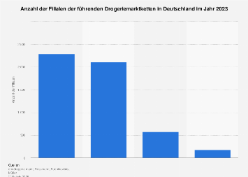 Filialen der führenden Drogeriemarktketten in Deutschland 2017