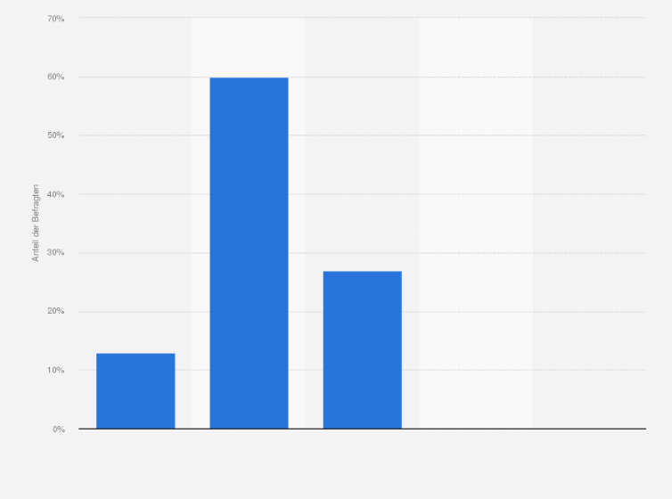 Statistik: Inwieweit stimmen Sie der Aussage:"Verlage haben bereits die richtige Strategie gefunden, um die Chancen und Risiken von ePublishingzu adressieren" zu?