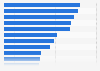 Capital-Assets-Ratio - Top 14 der Banken