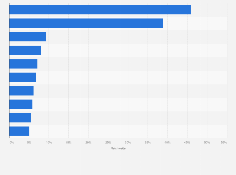 Statistik: Reichweite der größten Online-Shops in Deutschland im Oktober 2014