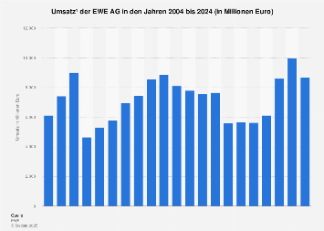 Ewe Ag Umsatz Bis 19 Statista