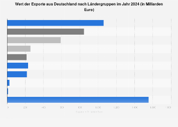 Exporte aus Deutschland nach Ländergruppen 2022 | Statista