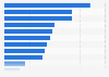 Frauenanteil in Vorständen von Unternehmen in ausgewählten Ländern 2013