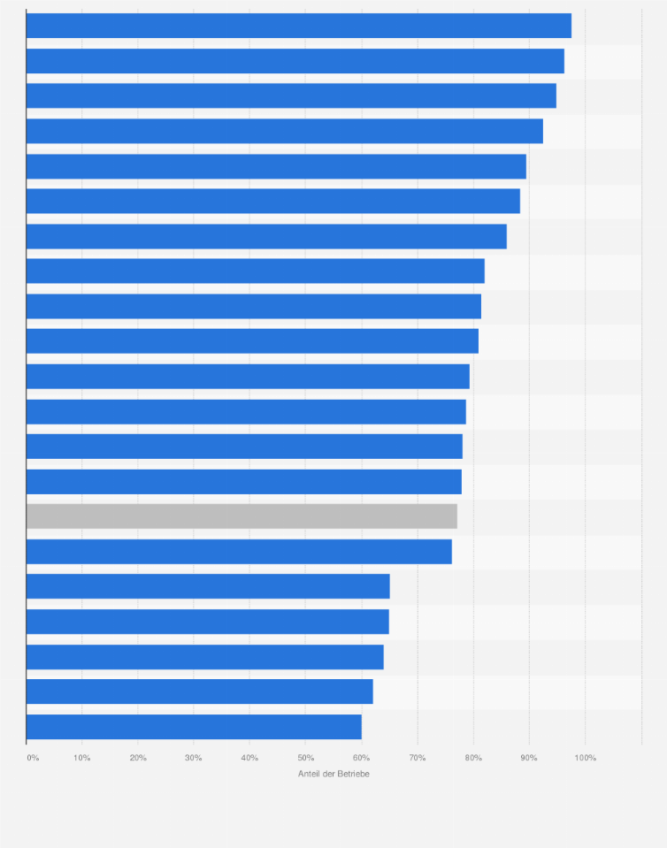 Statistik: Anteil der Unternehmen in Deutschland mit Fort- und Weiterbildungsangebot nach Branchen im Jahr 2020