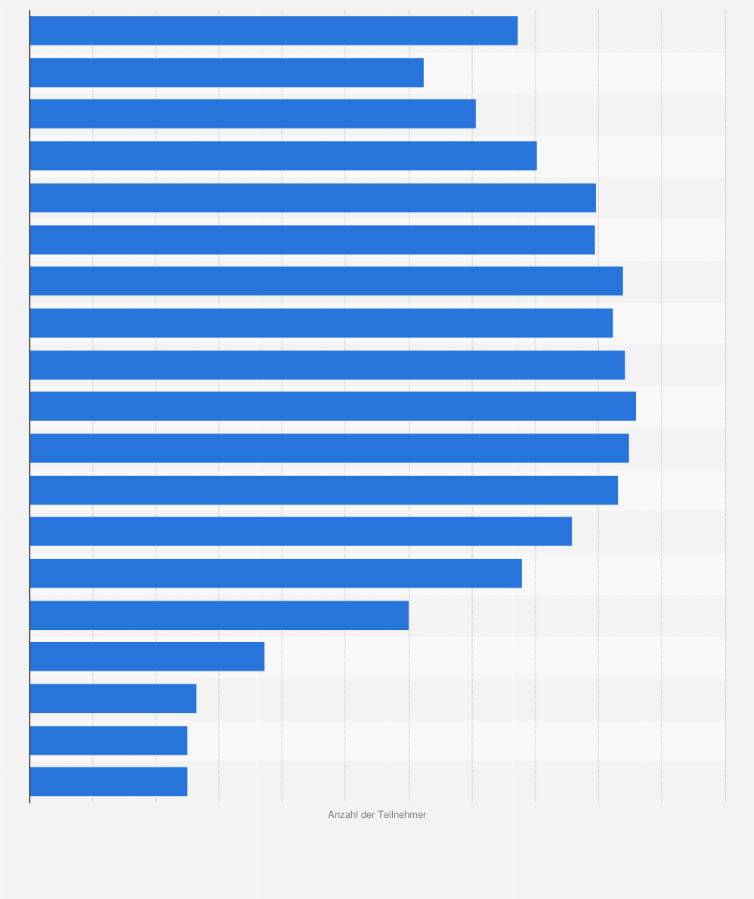 Statistik: Anzahl der Teilnehmer bei Jugendweihen in Deutschland von 1991 bis 2009
