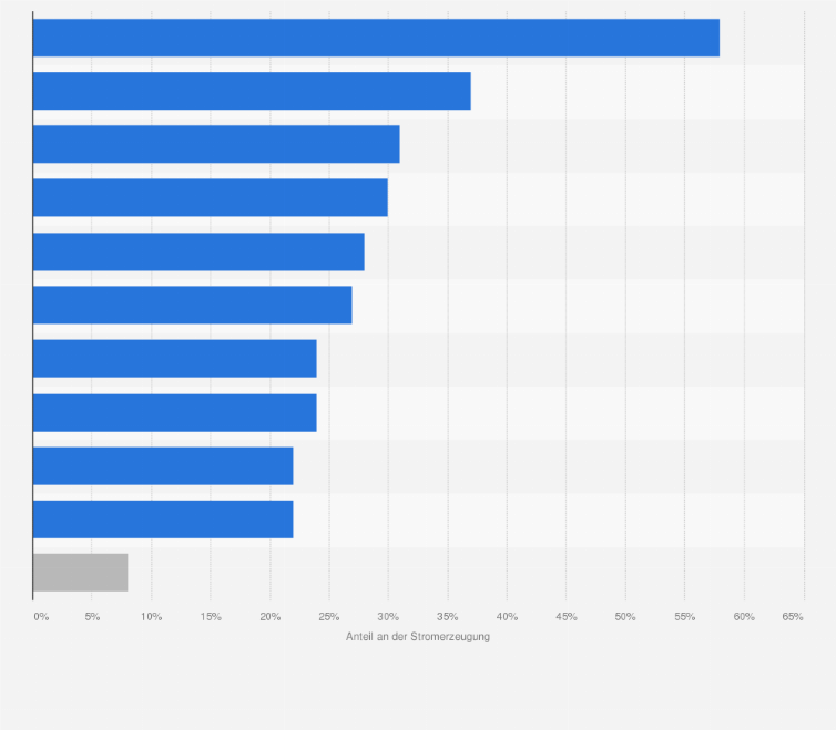 Statistik: Wichtigste Länder nach Anteil der Windenergie an der Stromerzeugung im Jahr 2024 (in Prozent)