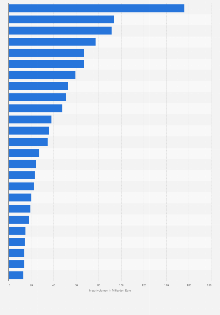 Statistik: Rangfolge der wichtigsten Handelspartner Deutschlands nach Wert der Importe im Jahr 2024 (in Milliarden Euro)