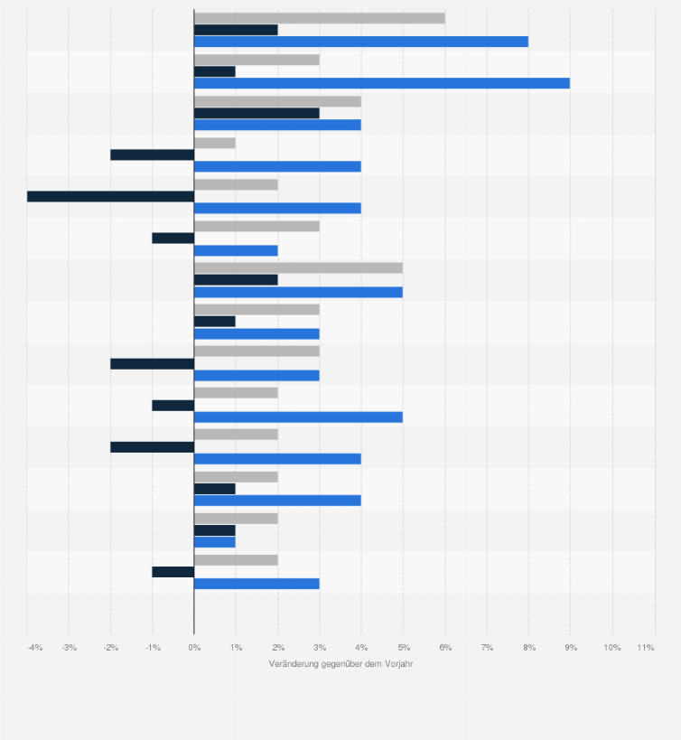 Statistik: Wachstumserwartungen der Elektromärkte nach ausgewählten Ländern weltweit in den Jahren 2023 bis 2025 (Veränderung gegenüber Vorjahr)