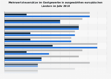 Mehrwertsteuersätze im Gastgewerbe in ausgewählten europäischen Ländern 2018